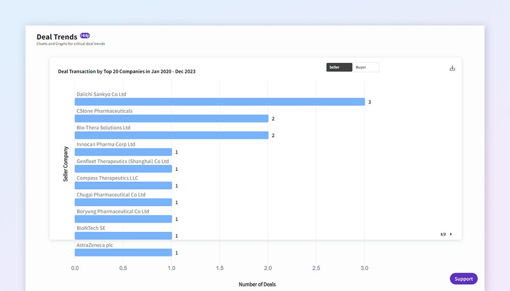 Identify potential partners 